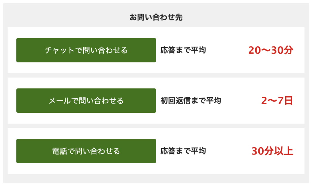 楽天トラベルの問い合わせは、チャット、メール、電話の3種類から