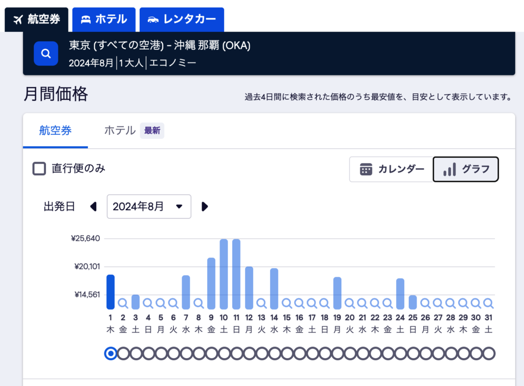 スカイスキャナーでは曜日ごとの値段の推移もチェックできます