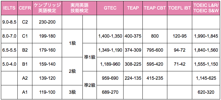 Ieltsはどれくらい難しい 他の試験と比較しながら難易度を解説 English Magazine イングリッシュマガジン