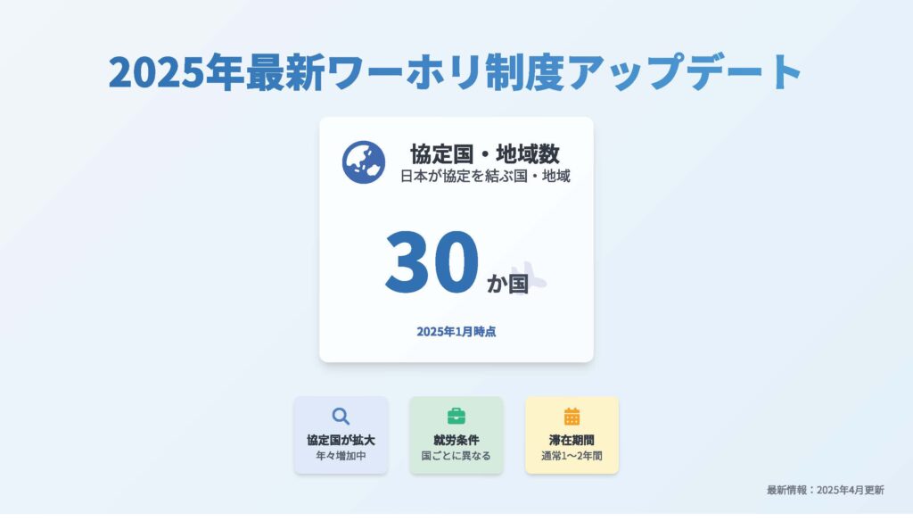 2025年ワーホリ協定国数30か国・滞在期間や就労条件の概要をまとめた最新統計インフォグラフィック