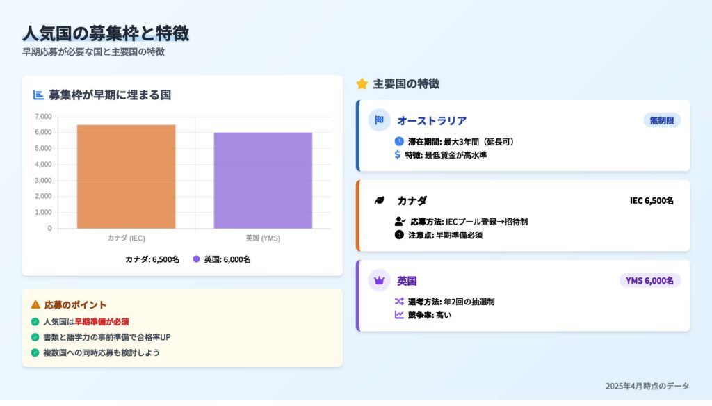 カナダ・英国など人気ワーホリ国の募集枠と特徴、早期応募ポイントを解説する図表付き一覧