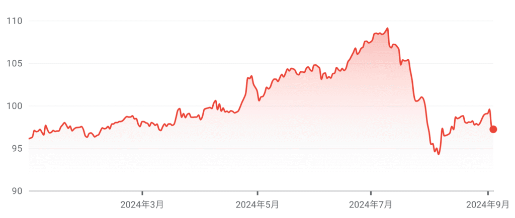 オーストラリアドルと円の為替レート