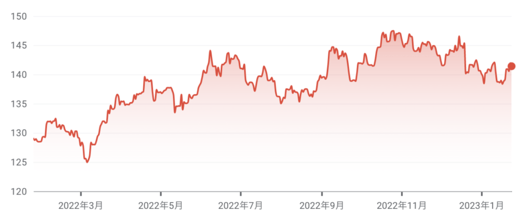 ユーロと円の為替レートのチャート