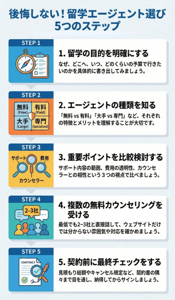 留学エージェント選びで後悔しないための5つのステップを解説した図。目的整理から比較、無料カウンセリング、契約前チェックまでの流れを紹介