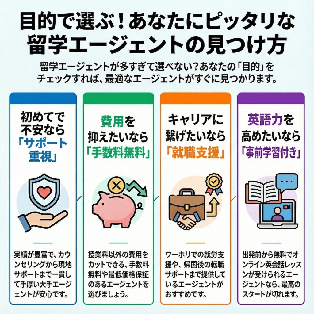 留学の目的別に、自分に合う留学エージェントの選び方を解説した図。サポート重視・費用重視・キャリア重視・英語力重視の4タイプを紹介