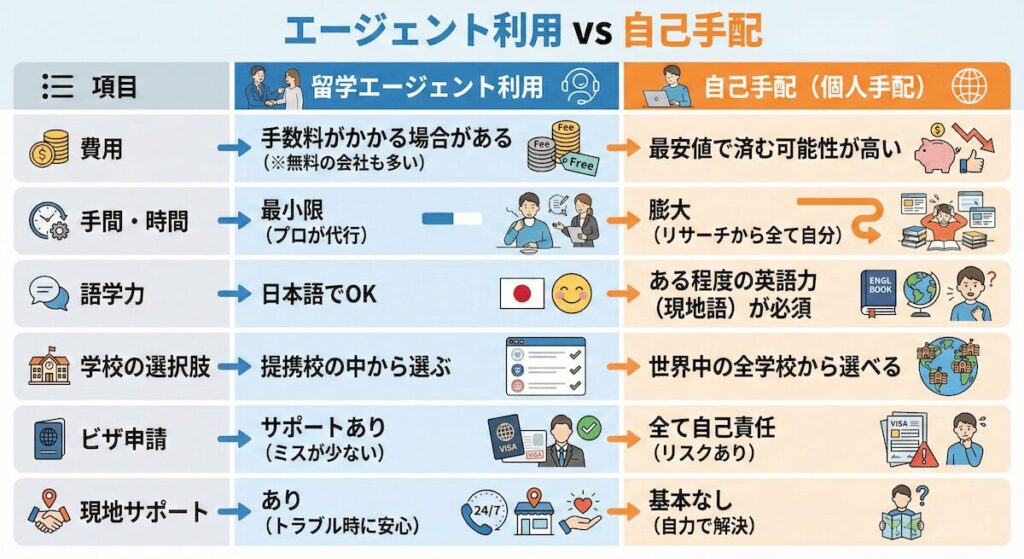 留学エージェント利用と自己手配（個人手配）を、費用・手間・語学力・学校選択肢・ビザ申請・現地サポートの項目で比較した図解