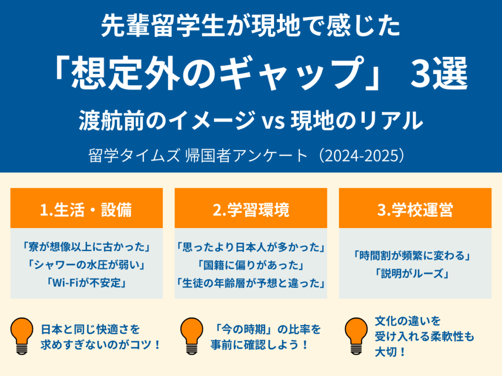 先輩留学生が現地で感じた想定外のギャップ3選を紹介する留学タイムズのアンケート結果（生活・設備、学習環境、学校運営の違いを解説）