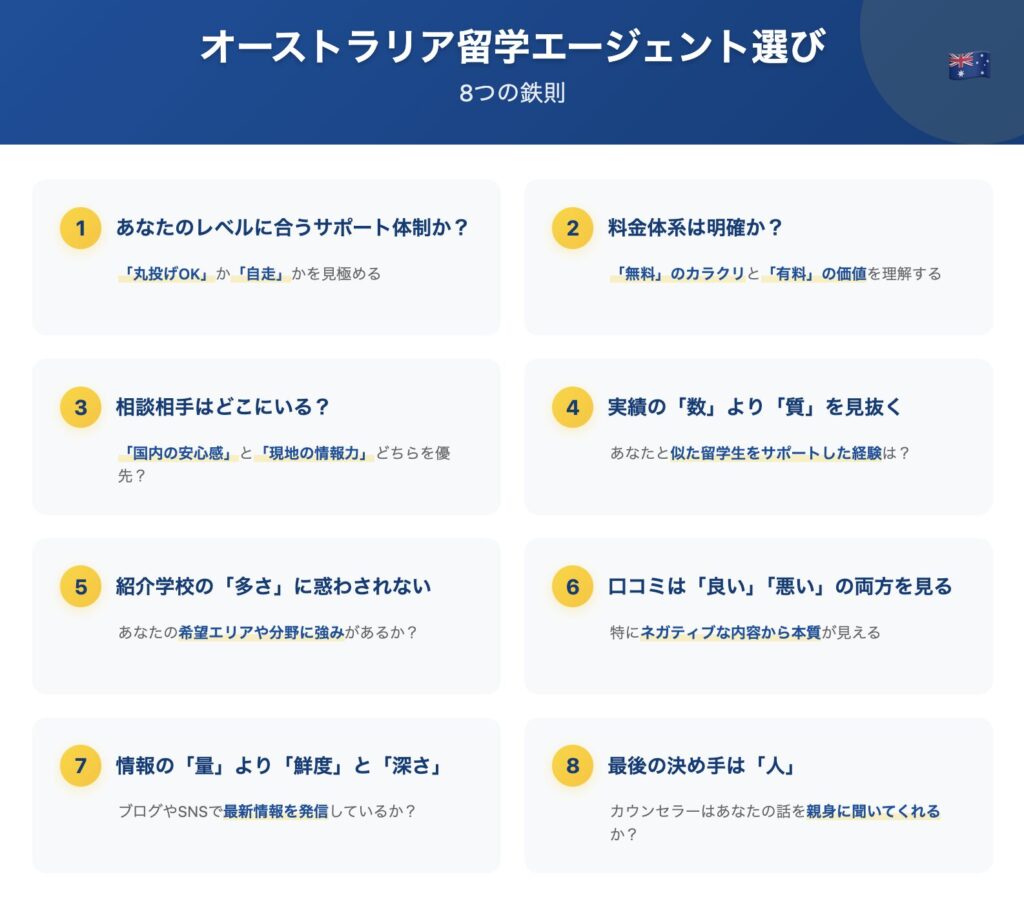 オーストラリア留学エージェント選びの8つの鉄則:サポート体制、料金体系、相談場所、実績の質、学校の専門性、口コミの見方、情報の鮮度、カウンセラーの人柄を解説した図解