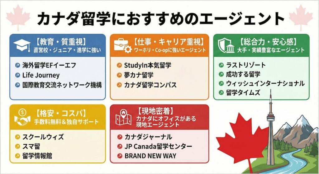 カナダ留学におすすめの留学エージェントを、教育重視・仕事重視・総合力・格安・現地密着のタイプ別にまとめた一覧図