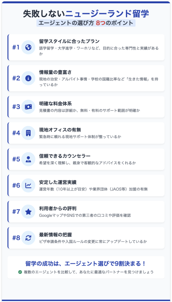 失敗しないニュージーランド留学のためのエージェント選び8つのポイントを解説した図解（プラン、情報量、料金体系、現地オフィス、カウンセラー、運営実績、評判、最新情報）