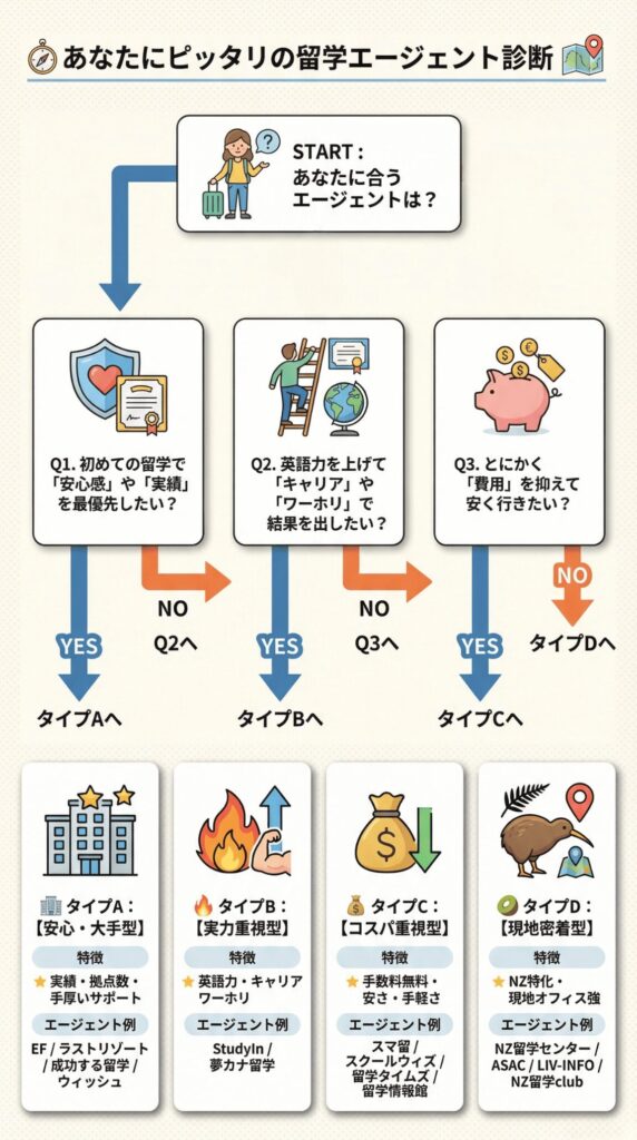 質問に答えて自分に合うニュージーランド留学エージェントのタイプが分かる診断フロー図。安心重視・実力重視・コスパ重視・現地密着型の4タイプに分類