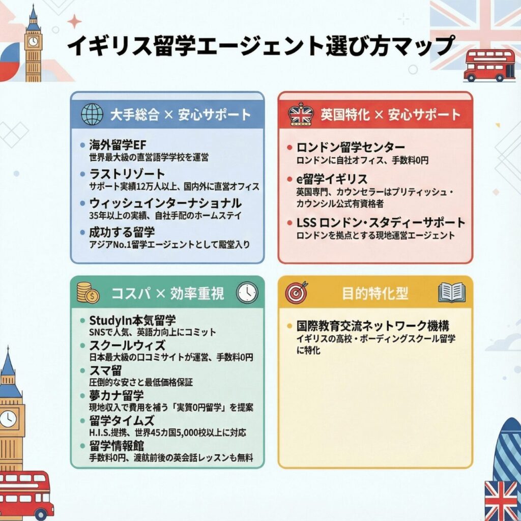 例:イギリス留学エージェント選び方マップ:大手総合・英国特化・コスパ重視・目的別で比較した4象限分布図