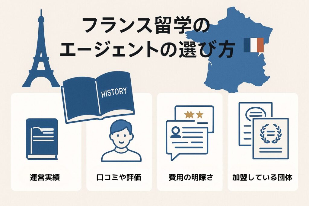 フランス留学エージェントの選び方を説明する図。運営実績、口コミや評価、費用の明瞭さ、加盟団体の4つの選定ポイントをイラストで紹介。