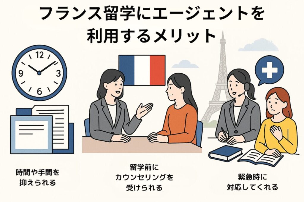 フランス留学にエージェントを利用するメリットを説明する図。時間や手間の削減、留学前カウンセリング、緊急時サポートの3点をイラストで紹介。