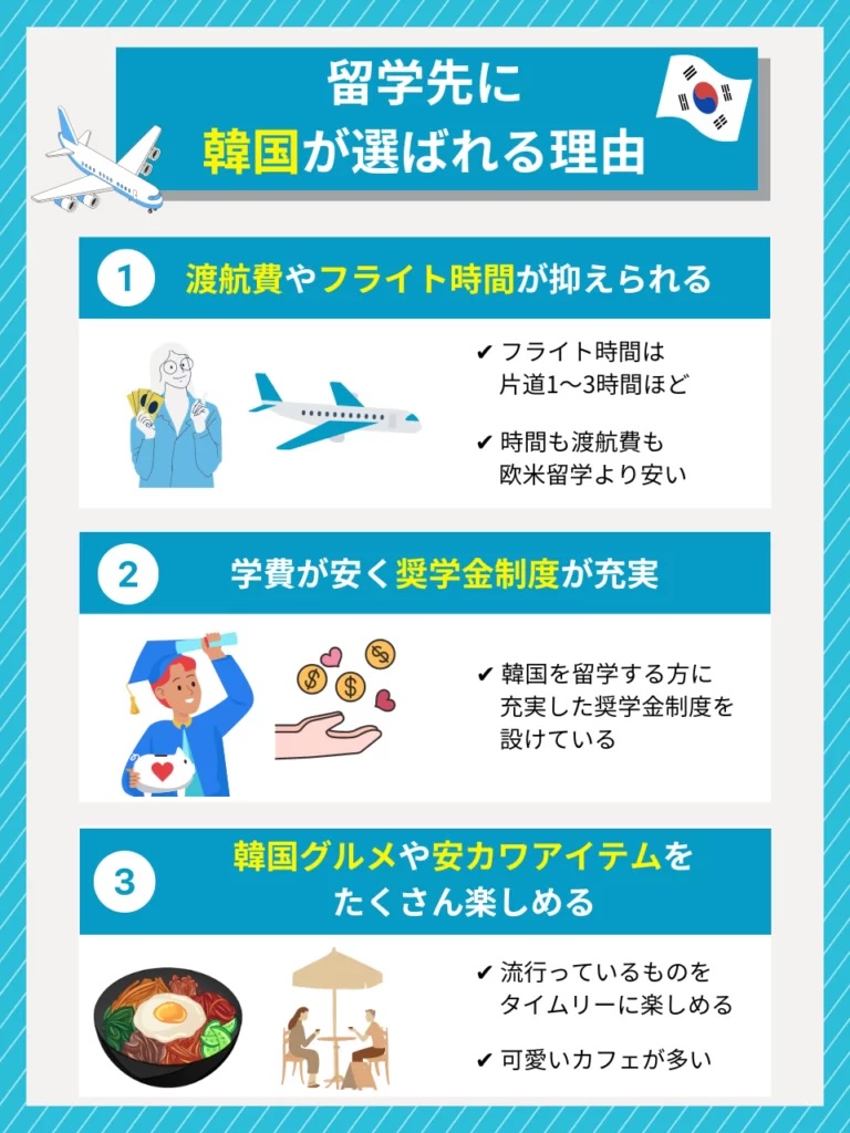 留学先に韓国が選ばれる3つの理由を示すインフォグラフィック(渡航費とフライト時間の節約・学費と奨学金制度の充実・韓国グルメと安かわアイテムを楽しめる点)