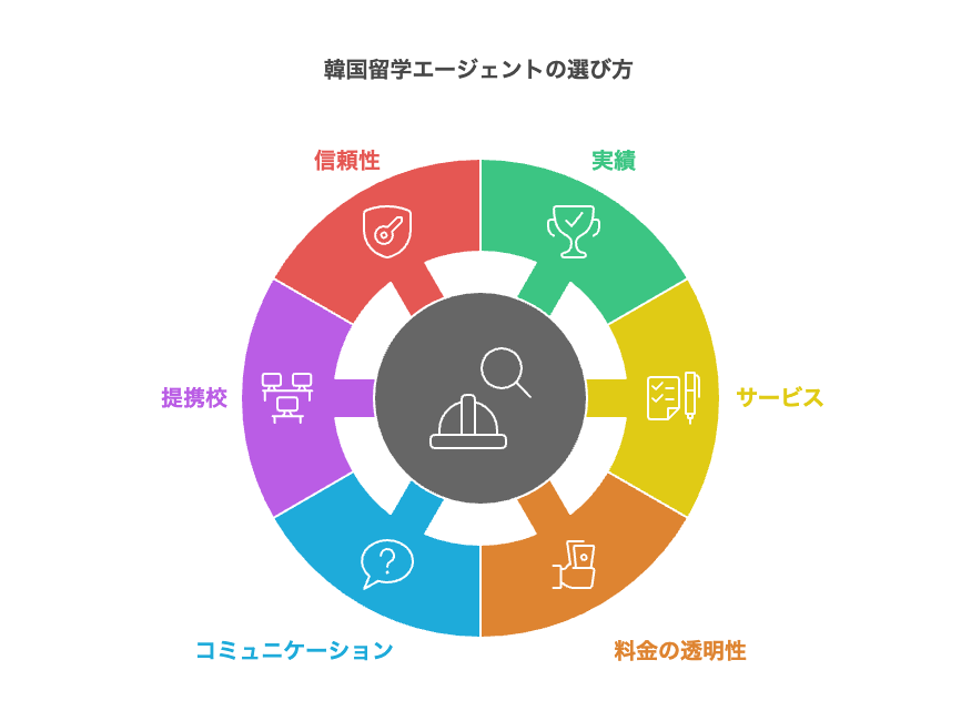 韓国留学エージェントの選び方を示す円形チャート(信頼性・実績・サービス・料金の透明性・コミュニケーション・提携校の6要素)