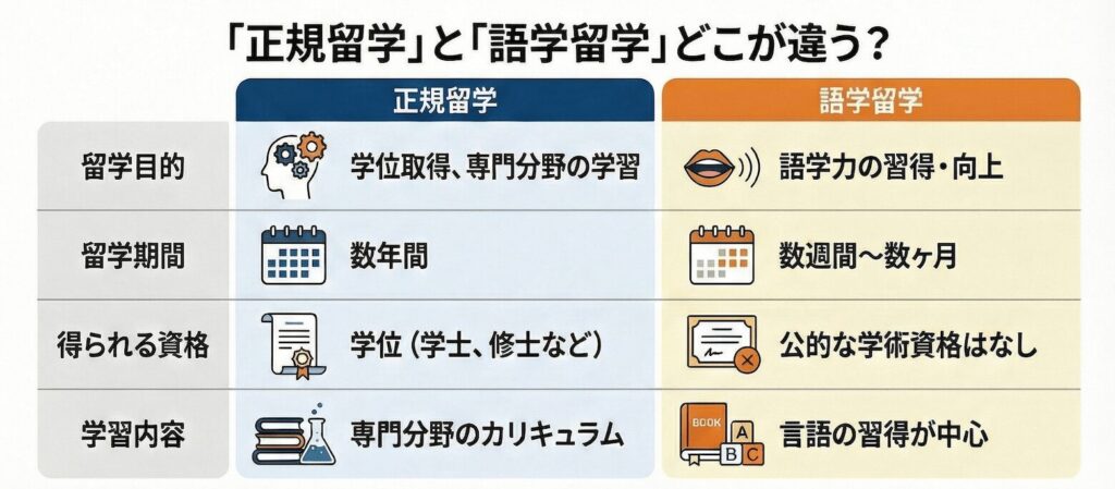 正規留学と語学留学の違いを比較した図。留学目的、期間、取得できる資格、学習内容の違いを一覧で解説