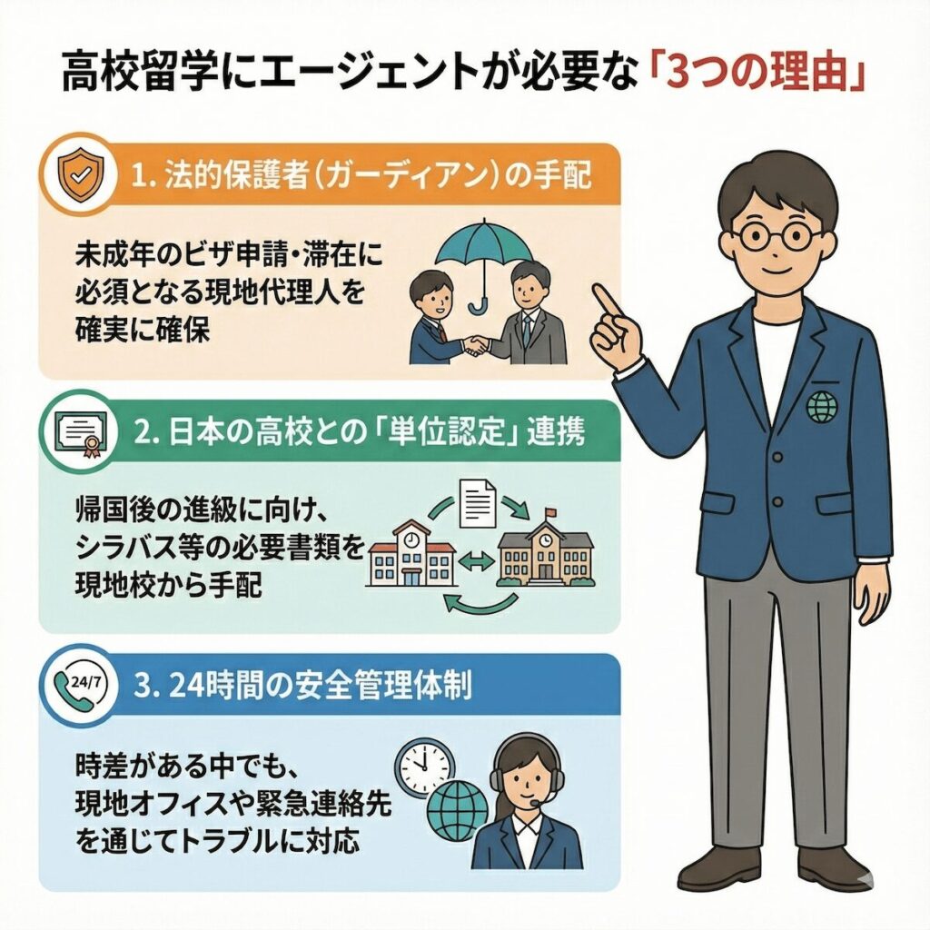 高校留学に留学エージェントが必要な3つの理由を解説した図。法的保護者(ガーディアン)の手配、日本の高校との単位認定連携、24時間の安全管理体制を紹介