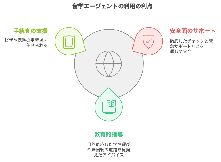 なぜ留学エージェントの利用が重要なのか