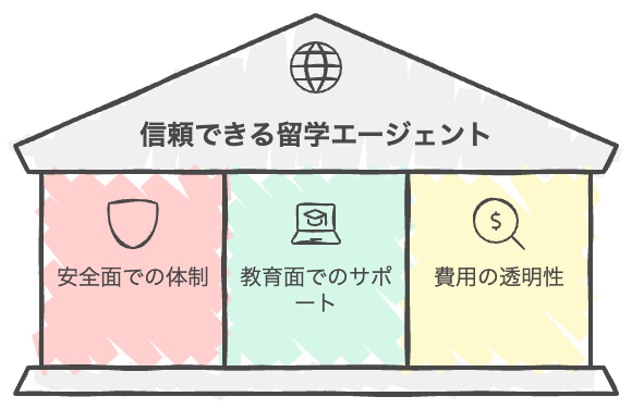 信頼できる留学エージェントの選び方