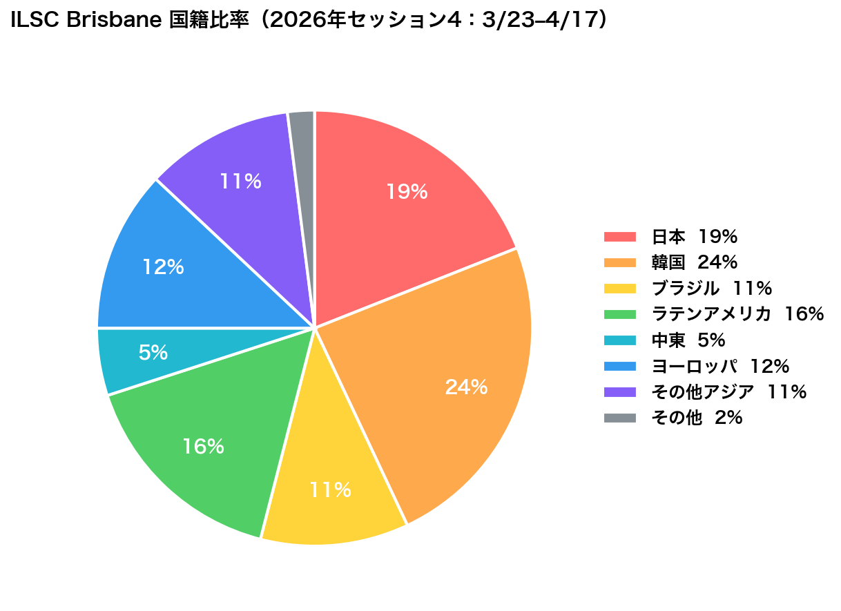ILSC Brisbane 国籍比率 2026年セッション4（3/23-4/17）