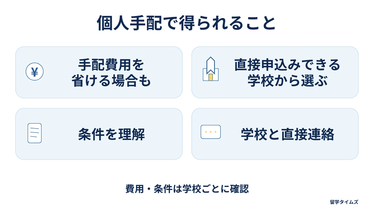 手配費用を省ける場合がある、直接申込みできる学校から選ぶ、条件を理解する、学校と直接連絡する。費用・条件は学校ごとに確認する。