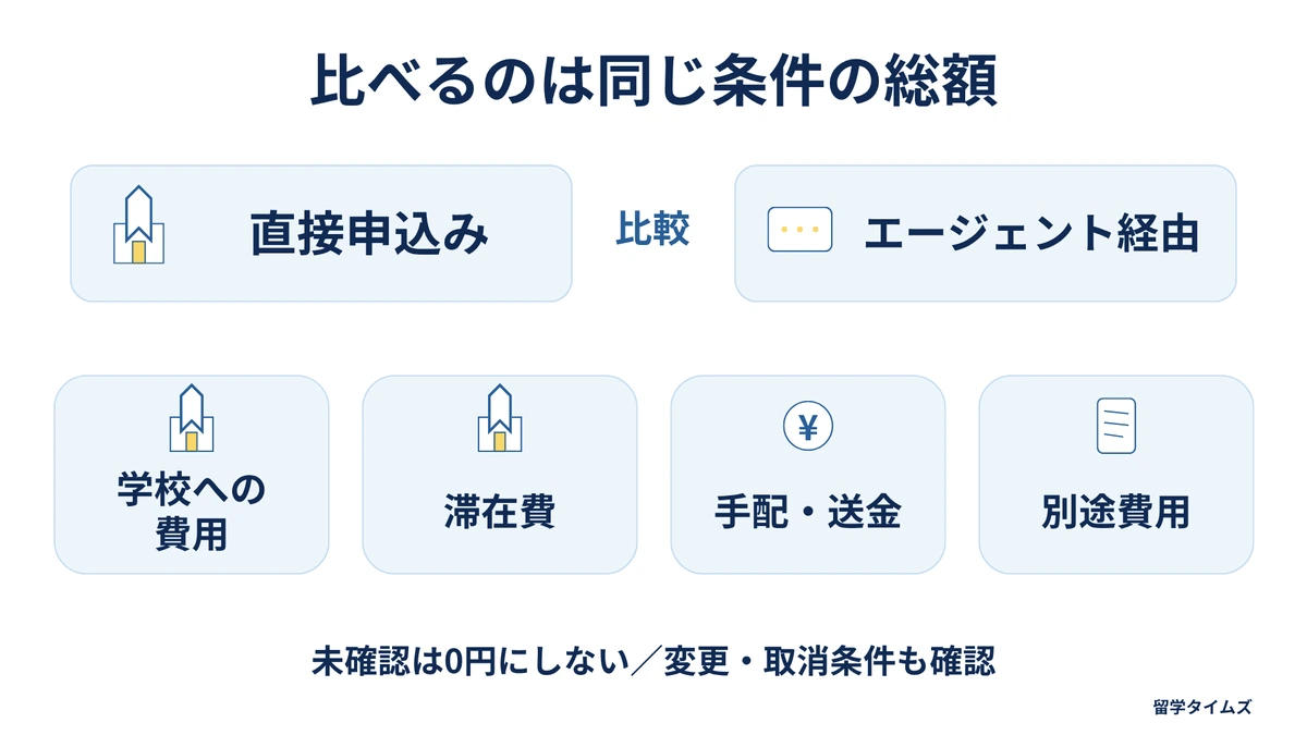 直接申込みとエージェント経由の学校への費用、滞在費、手配・送金、別途費用を照合する。未確認は0円とせず、変更・取消条件も確認する。