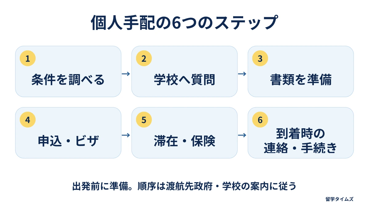条件調査、学校への質問、書類準備、申込みとビザ、滞在と保険、到着時の連絡と手続き。出発前に準備し、順序は渡航先政府・学校の案内に従う。