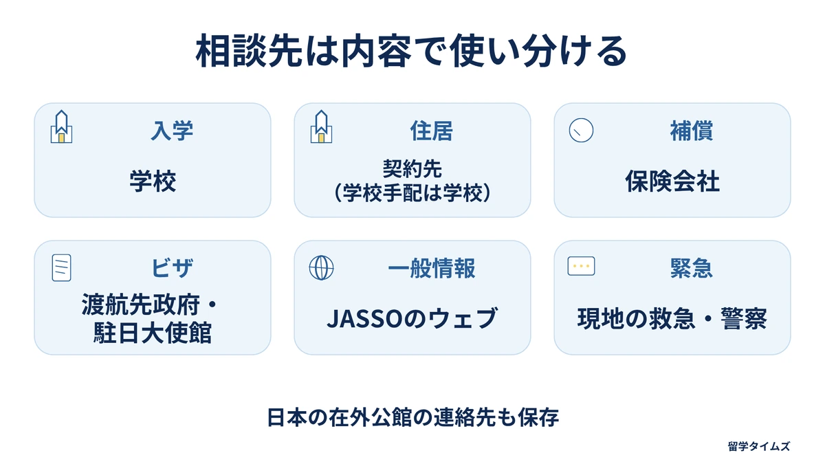 入学は学校、住居は契約先（学校手配は学校）、補償は保険会社、ビザは渡航先政府・駐日大使館、一般情報はJASSOのウェブ、緊急時は現地の救急・警察。日本の在外公館の連絡先も保存する。